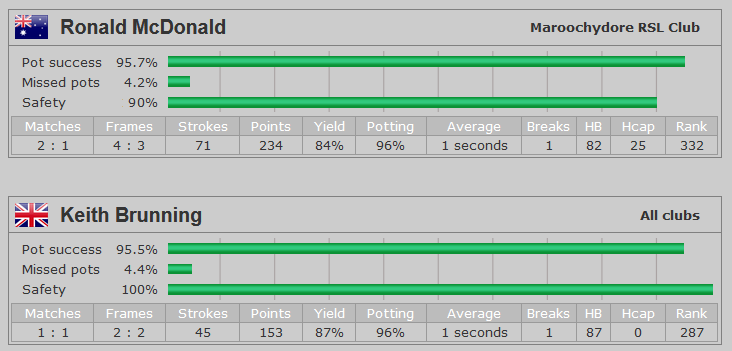 Player performace comparison